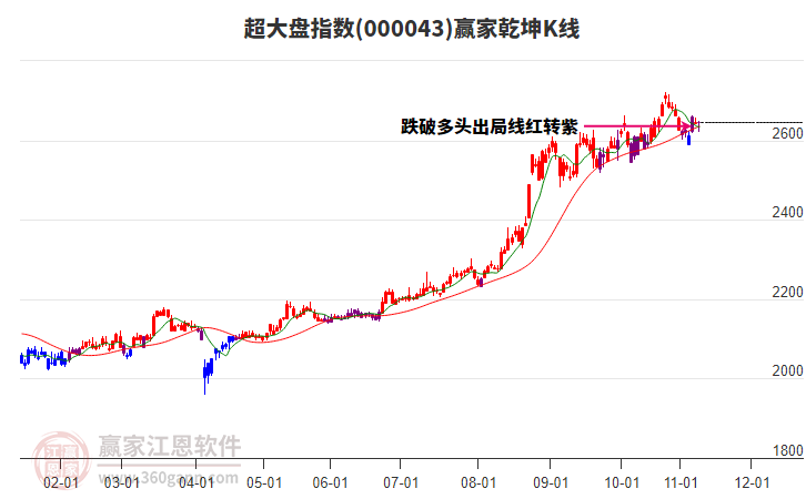 000043超大盤贏家乾坤K線工具 000043超大盤贏家乾坤K線工具