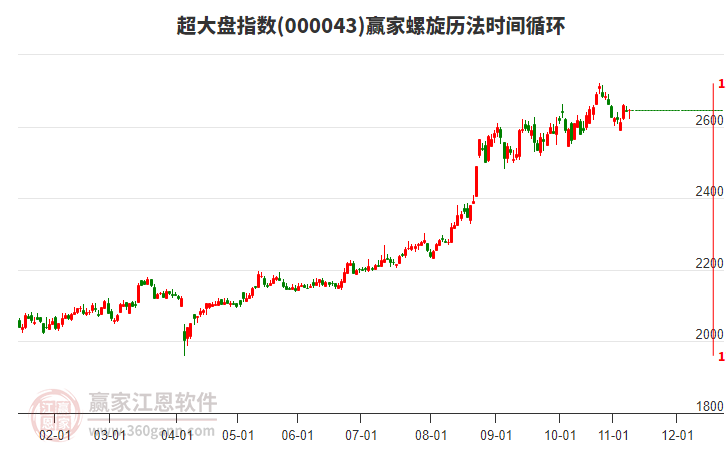 超大盤指數(shù)贏家螺旋歷法時間循環(huán)工具 超大盤指數(shù)贏家螺旋歷法時間循環(huán)工具