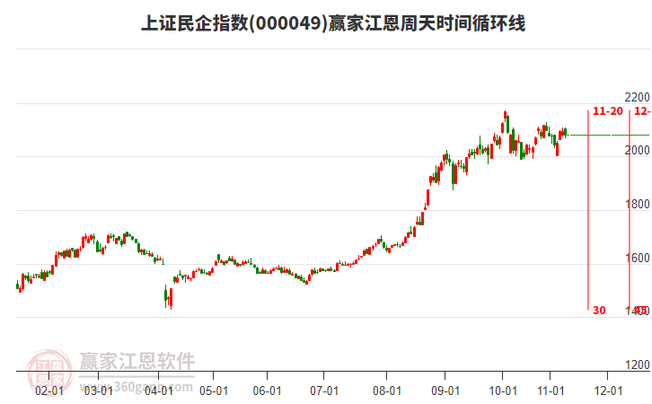 上證民企指數(shù)贏家江恩周天時(shí)間循環(huán)線工具