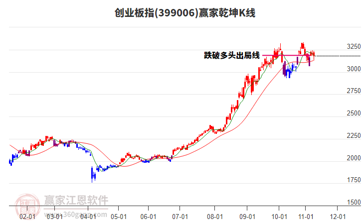 399006創(chuàng)業(yè)板指贏家乾坤K線工具