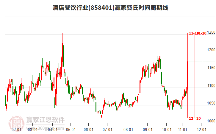 酒店餐饮行业赢家费氏时间周期线工具