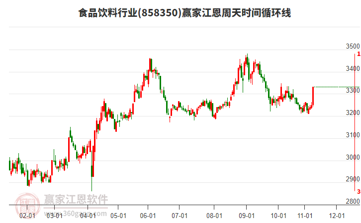 食品飲料行業(yè)贏家江恩周天時(shí)間循環(huán)線工具