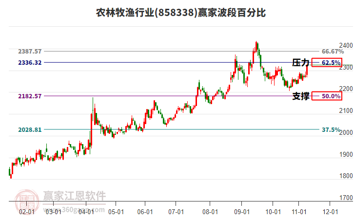 農(nóng)林牧漁行業(yè)贏家波段百分比工具
