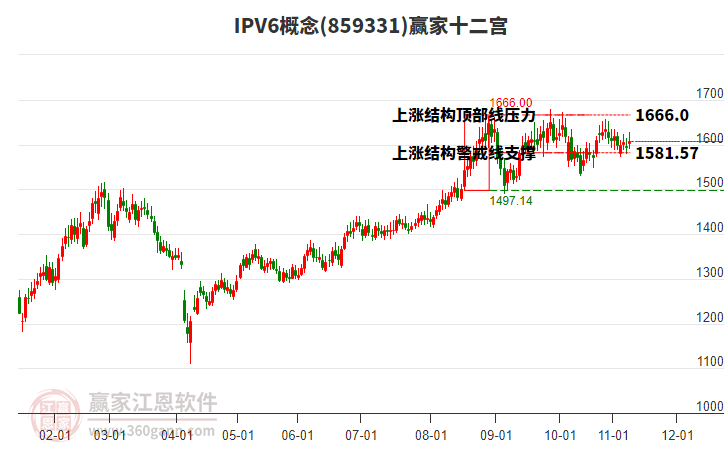859331IPV6贏家十二宮工具
