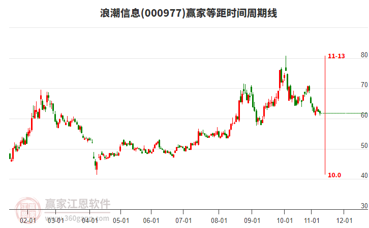 浪潮信息等距時間周期線工具