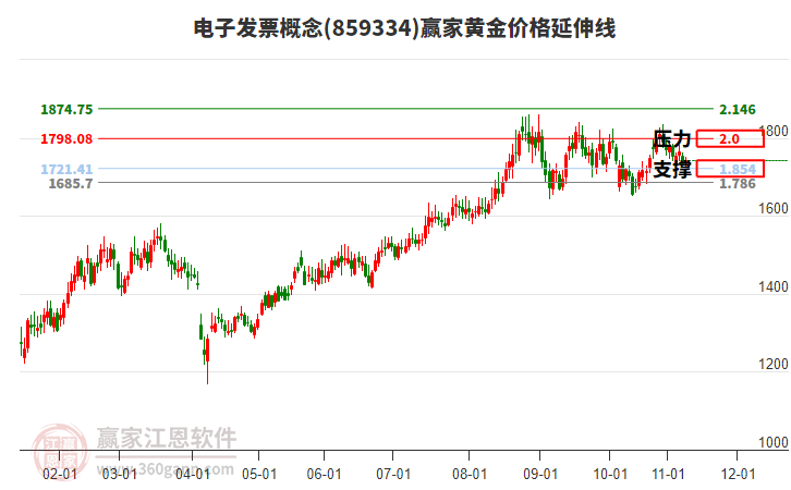 電子發(fā)票概念板塊黃金價格延伸線工具