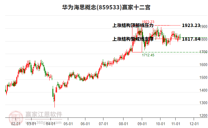 859533華為海思贏家十二宮工具