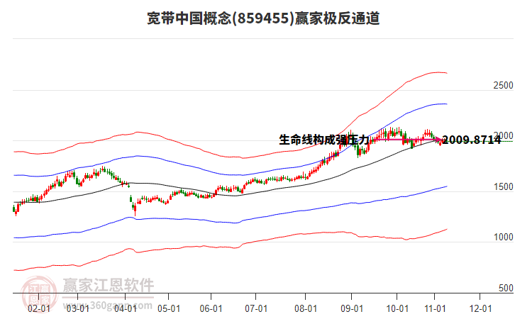 859455寬帶中國(guó)贏家極反通道工具
