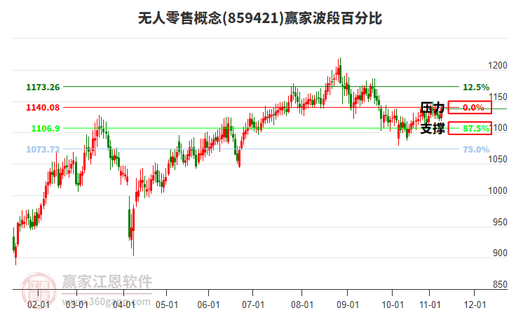 無人零售概念贏家波段百分比工具 無人零售概念贏家波段百分比工具