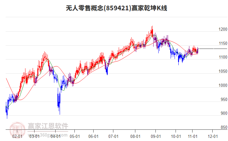 859421無人零售贏家乾坤K線工具 859421無人零售贏家乾坤K線工具