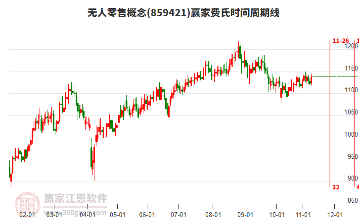 無人零售概念贏家費(fèi)氏時(shí)間周期線工具 無人零售概念贏家費(fèi)氏時(shí)間周期線工具