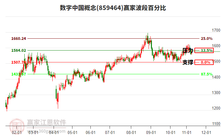 數(shù)字中國概念贏家波段百分比工具