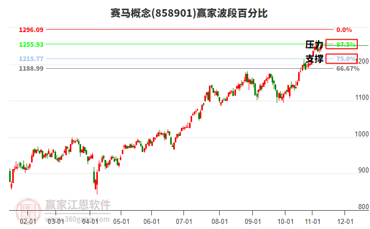 賽馬概念贏家波段百分比工具