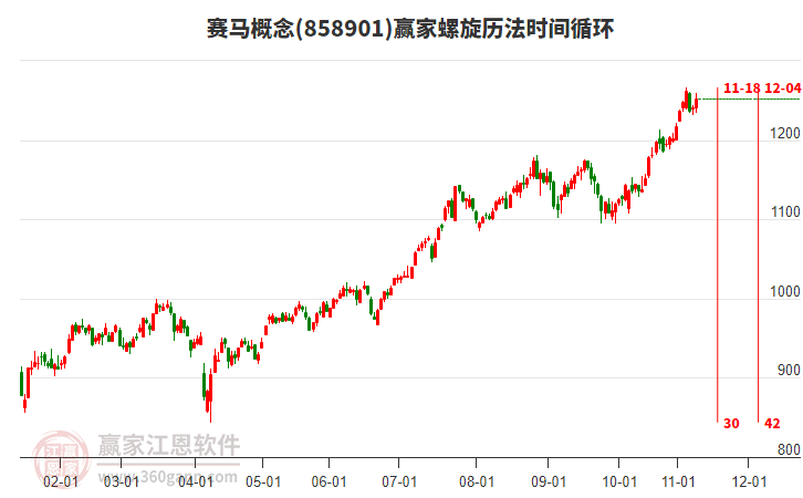 賽馬概念贏家螺旋歷法時間循環(huán)工具