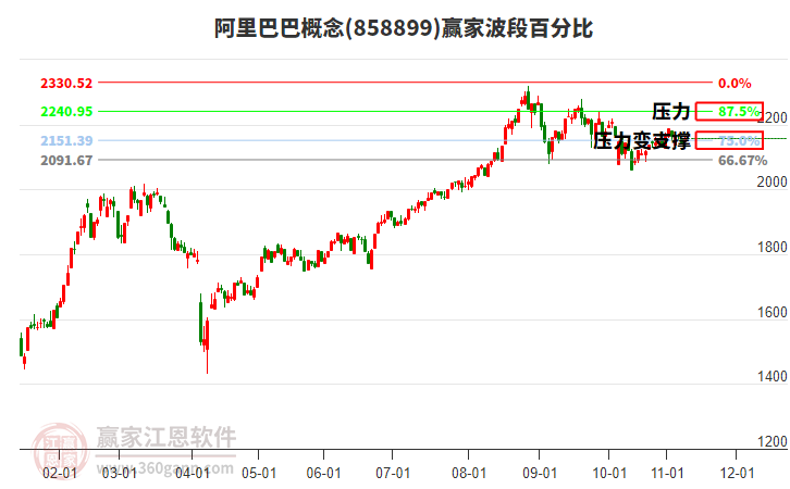 阿里巴巴概念贏家波段百分比工具