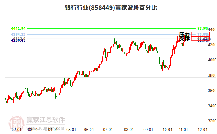 銀行行業(yè)贏家波段百分比工具