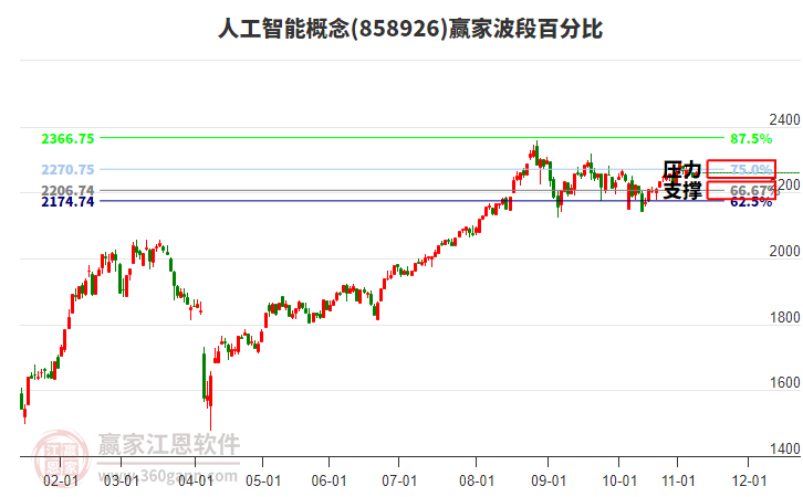 人工智能概念贏家波段百分比工具