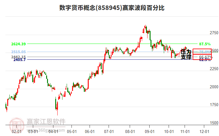 數(shù)字貨幣概念贏家波段百分比工具