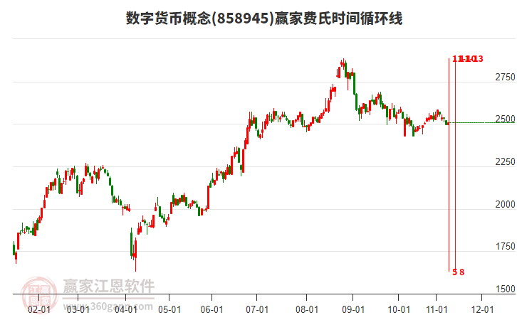 數(shù)字貨幣概念贏家費(fèi)氏時(shí)間循環(huán)線工具