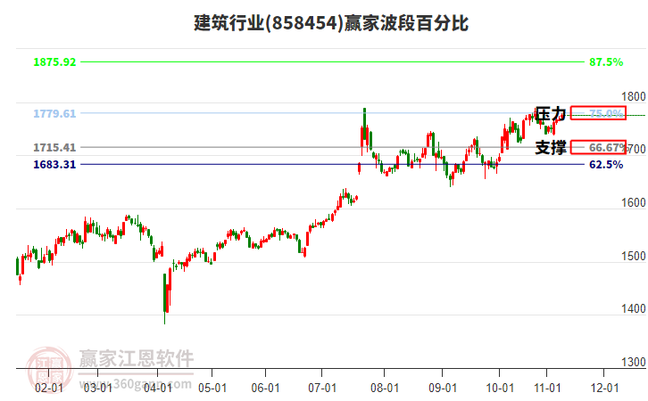 建筑行業(yè)贏家波段百分比工具