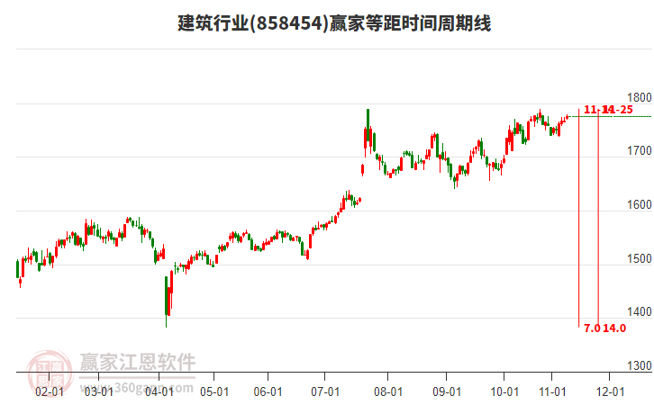 建筑行業(yè)贏家等距時間周期線工具