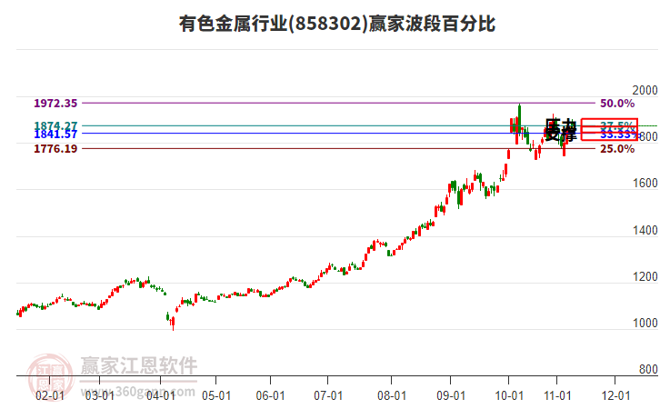 有色金屬行業(yè)贏家波段百分比工具 有色金屬行業(yè)贏家波段百分比工具