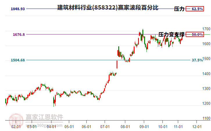 建筑材料行業(yè)贏家波段百分比工具