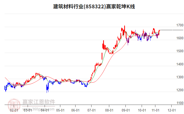858322建筑材料贏家乾坤K線工具