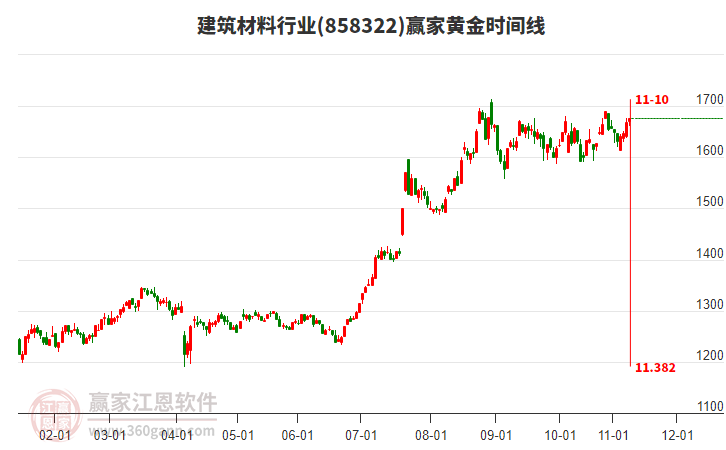建筑材料行業(yè)贏家黃金時間周期線工具