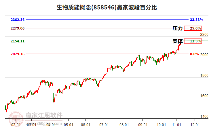 生物質(zhì)能概念贏家波段百分比工具