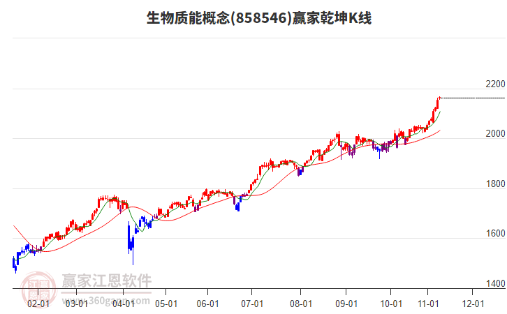 858546生物質(zhì)能贏家乾坤K線工具