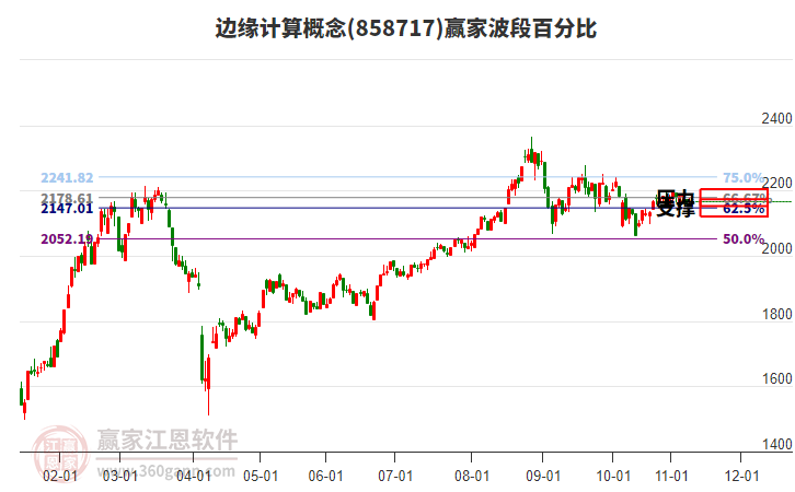 邊緣計(jì)算概念贏家波段百分比工具 邊緣計(jì)算概念贏家波段百分比工具