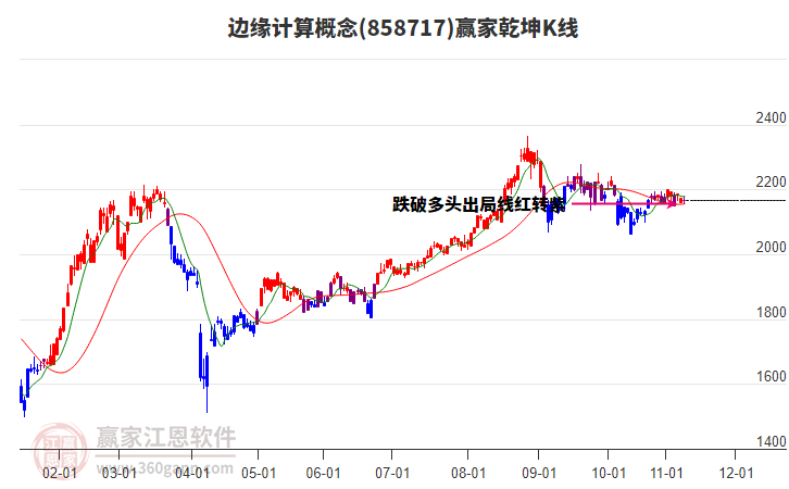 858717邊緣計(jì)算贏家乾坤K線工具 858717邊緣計(jì)算贏家乾坤K線工具
