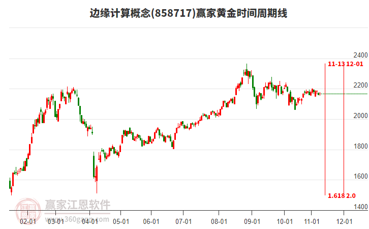 邊緣計(jì)算概念贏家黃金時(shí)間周期線工具 邊緣計(jì)算概念贏家黃金時(shí)間周期線工具