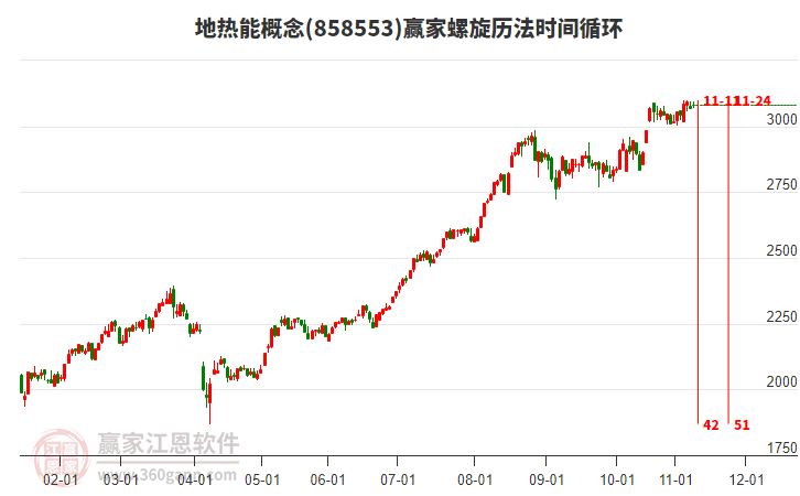地?zé)崮芨拍钰A家螺旋歷法時間循環(huán)工具