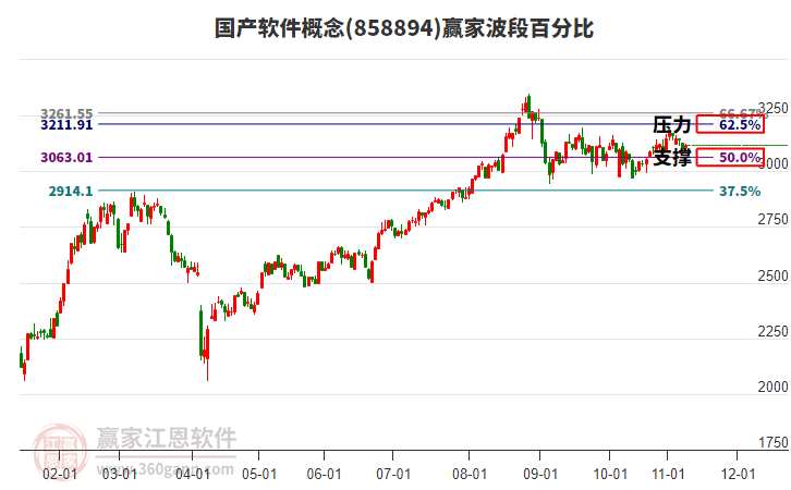 國(guó)產(chǎn)軟件概念贏家波段百分比工具