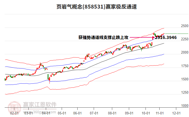 858531頁(yè)巖氣贏家極反通道工具
