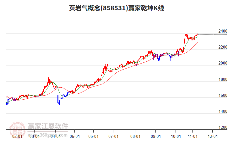 858531頁(yè)巖氣贏家乾坤K線工具