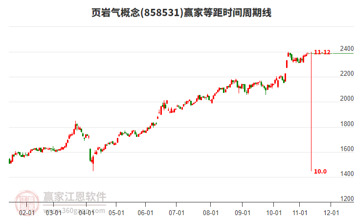 頁(yè)巖氣概念贏家等距時(shí)間周期線工具