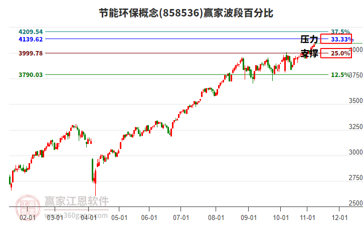 節(jié)能環(huán)保概念贏家波段百分比工具