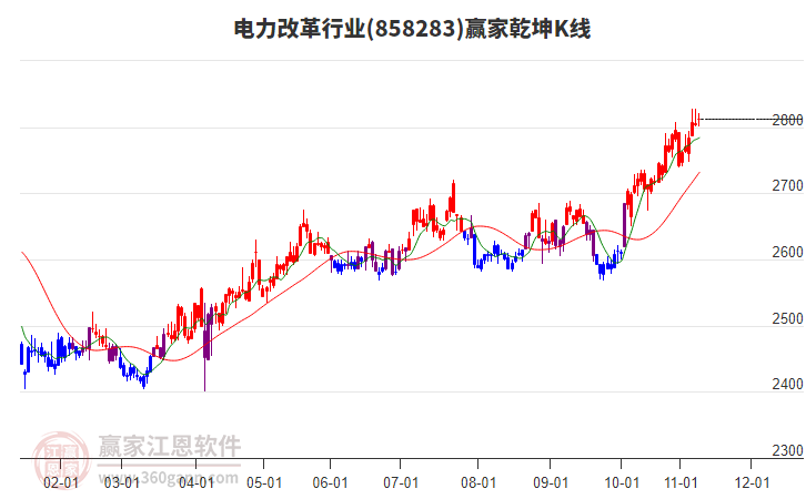 858283電力改革贏家乾坤K線工具
