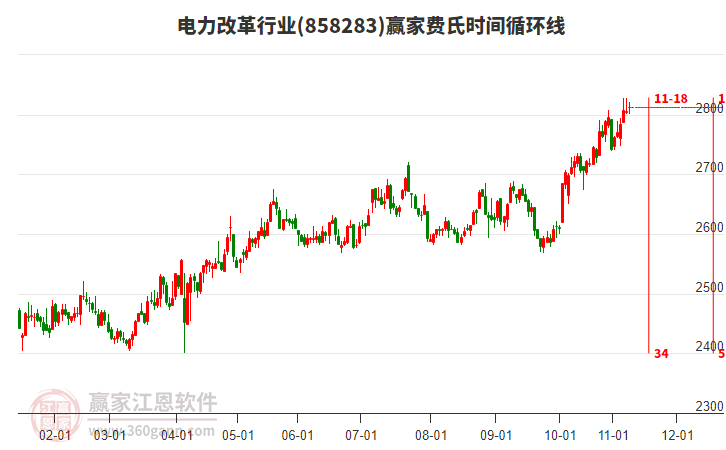 電力改革行業(yè)贏家費(fèi)氏時間循環(huán)線工具