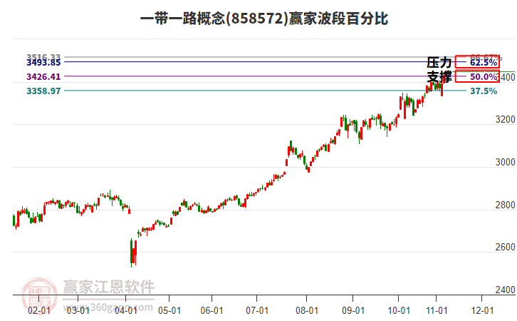 一帶一路概念贏家波段百分比工具