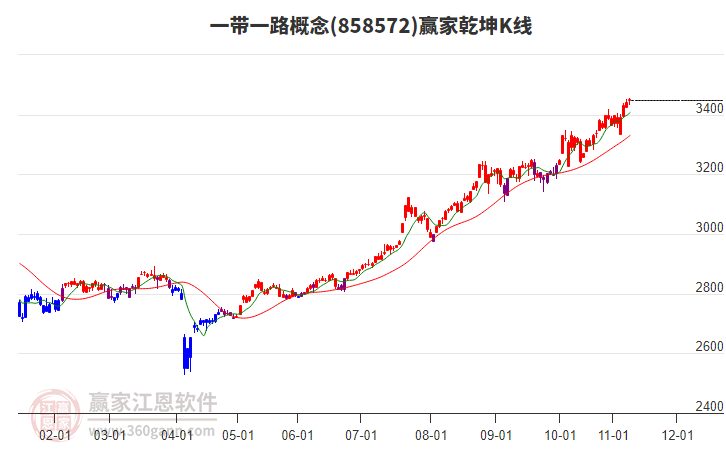 858572一帶一路贏家乾坤K線工具