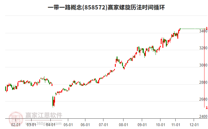 一帶一路概念贏家螺旋歷法時間循環(huán)工具