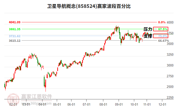 衛(wèi)星導(dǎo)航概念贏家波段百分比工具 衛(wèi)星導(dǎo)航概念贏家波段百分比工具