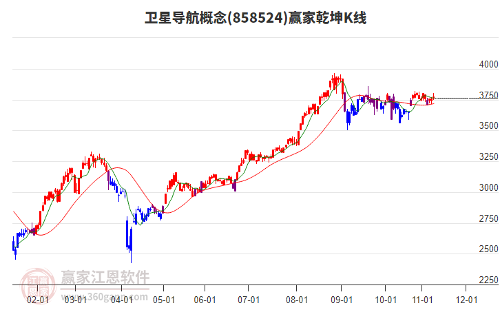 858524衛(wèi)星導(dǎo)航贏家乾坤K線工具 858524衛(wèi)星導(dǎo)航贏家乾坤K線工具
