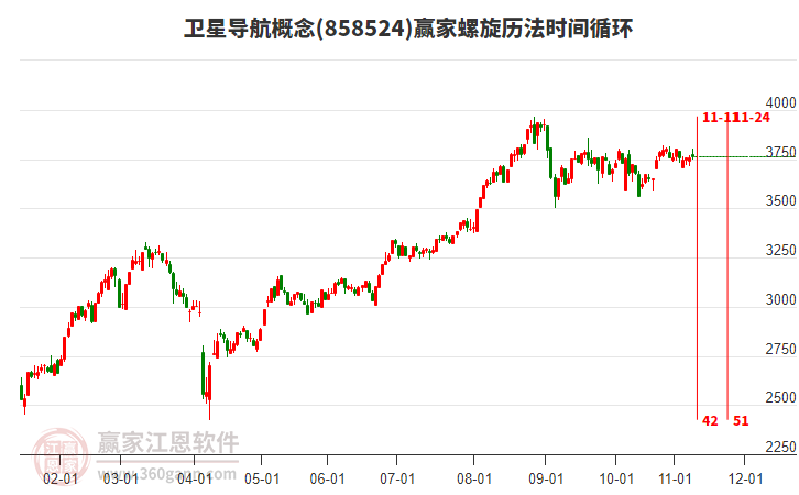 衛(wèi)星導(dǎo)航概念贏家螺旋歷法時間循環(huán)工具 衛(wèi)星導(dǎo)航概念贏家螺旋歷法時間循環(huán)工具