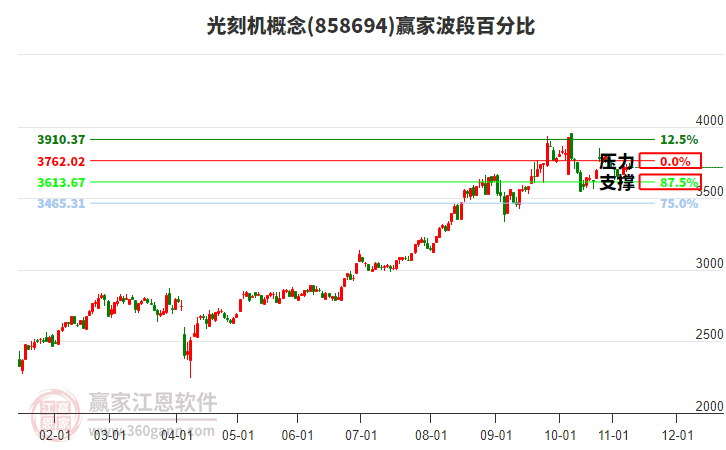 光刻機(jī)概念贏家波段百分比工具