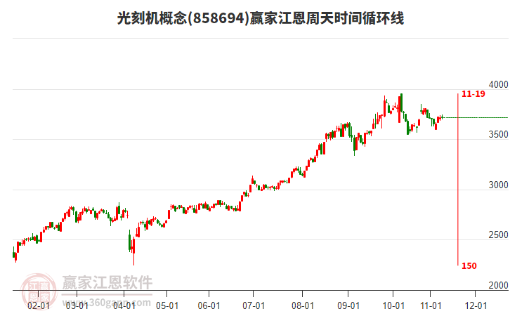 光刻機(jī)概念贏家江恩周天時(shí)間循環(huán)線工具